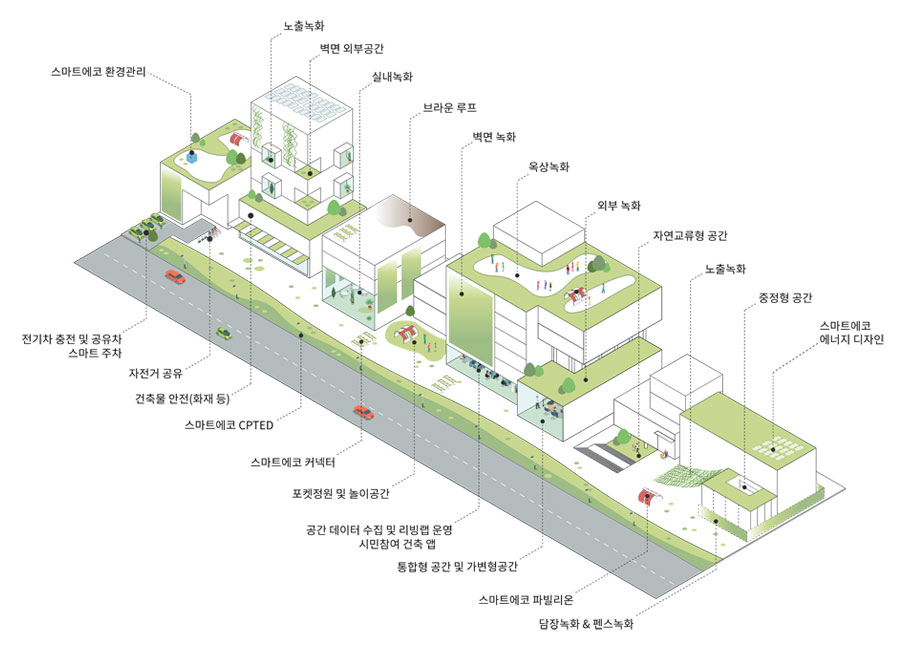 스마트에코 건축가이드라인 : 스마트에코 환경관리, 노출 녹화, 벽면 외부공간, 실내녹화, 브라운루프, 벽면녹화, 옥상녹화, 외부녹화, 자연교류형 공간, 노출녹화, 중정형 공간, 스마트에코 에너지 디자인, 담장녹화&펜스녹화, 스마트에코 파빌리온, 통합형 공간 및 가변형 공간, 공간 데이터 수집 및 리빙랩 운영 시민참여 건축 앱, 포켓정원 및 놀이공간, 스마트에코 커넥터, 스마트에코 CPTED, 건축물 안전(화재 등), 자전거 공유, 전기차 충전 및 공유차 스마트주차