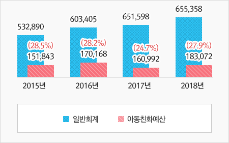 상단표의 그래프화 입니다. 자세한 내용은 상단 표를 참고하세요.