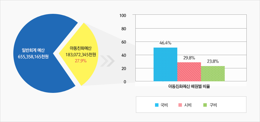 그래프 : 일반회계 예산 655,358,165천원 / 아동친화예산 183,072,345 27.9% = 아동친화예산 재원별 비율 국비 : 46.4%, 시비 : 29.8%, 구비 : 23.8%