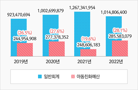 상단표의 그래프화 입니다. 자세한 내용은 상단 표를 참고하세요.