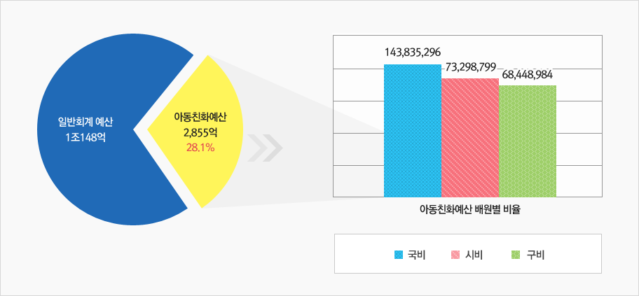 그래프 : 일반회계 예산 1조148억 / 아동친화예산 2855억 28.1% = 아동친화예산 재원별 비율 국비 : 143,835,296, 시비 : 73,298,799, 구비 : 68,448,984