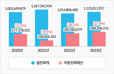 상단표의 그래프화 입니다. 자세한 내용은 상단 표를 참고하세요.