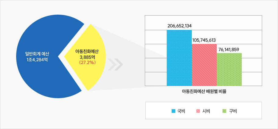 원그래프 : 일반회계예산 1조4,284억, 아동친화예산 3,885억 / 27.2% / 막대그래프(아동친화예산 배원별 비율) 국비 : 206,652,134   / 시비 : 105,745,613 / 구비 : 76,141,859