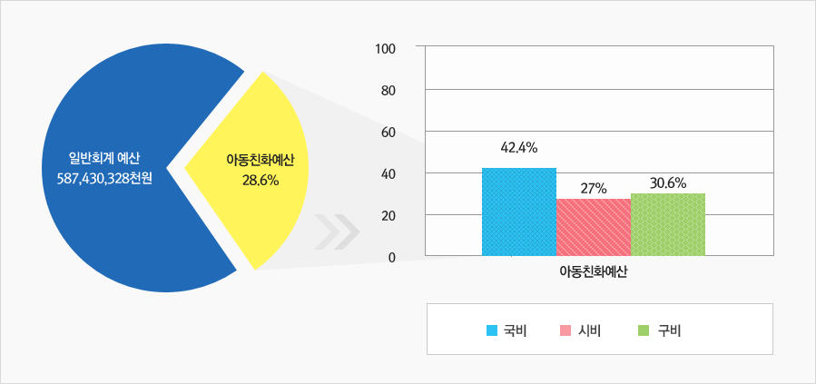 그래프 : 일반회계 예산 587,430,328천원 / 아동친화예산 28.6% = 국비 42.4% + 시비 27% + 구비 30.6%
