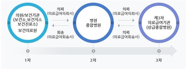 의료급여 이용절차